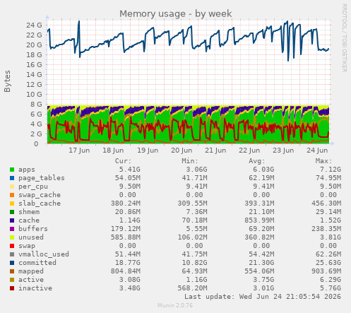 Memory usage