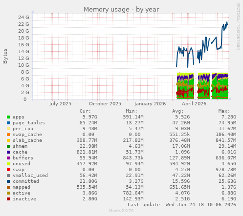 Memory usage