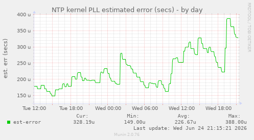 NTP kernel PLL estimated error (secs)