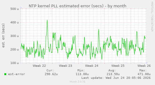 NTP kernel PLL estimated error (secs)