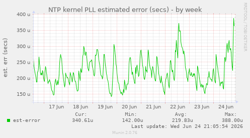 NTP kernel PLL estimated error (secs)