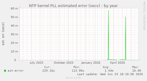 NTP kernel PLL estimated error (secs)