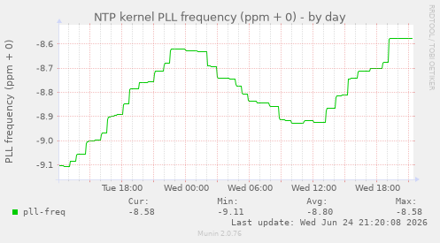 NTP kernel PLL frequency (ppm + 0)