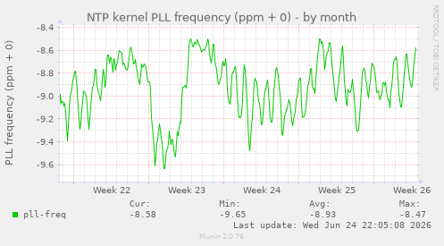 NTP kernel PLL frequency (ppm + 0)
