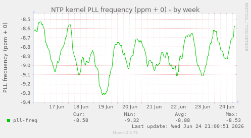NTP kernel PLL frequency (ppm + 0)