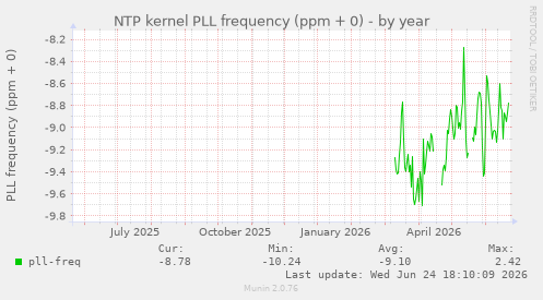 NTP kernel PLL frequency (ppm + 0)