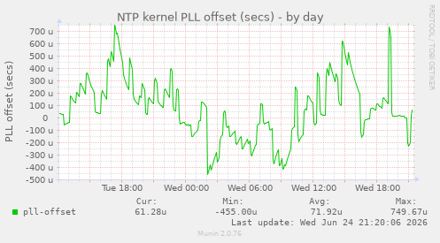 NTP kernel PLL offset (secs)