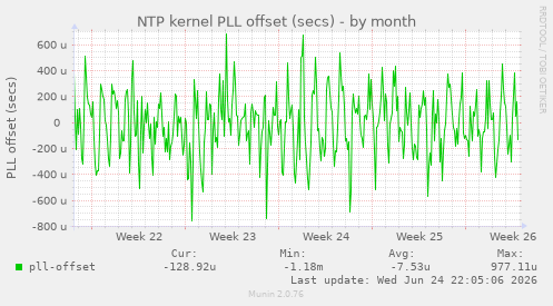 NTP kernel PLL offset (secs)