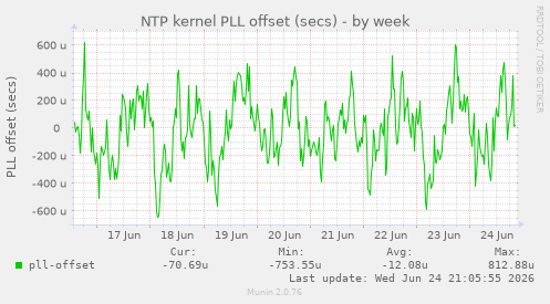 NTP kernel PLL offset (secs)