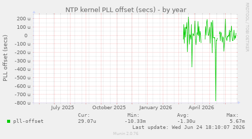 NTP kernel PLL offset (secs)