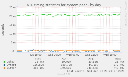 NTP timing statistics for system peer