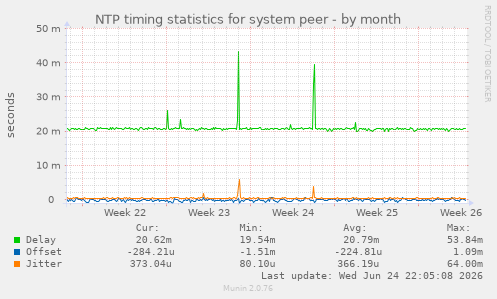 NTP timing statistics for system peer