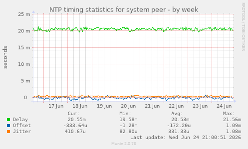 NTP timing statistics for system peer