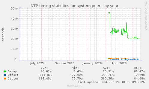 NTP timing statistics for system peer