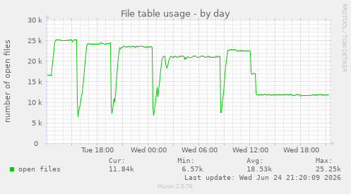 File table usage