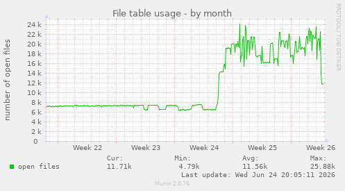 File table usage