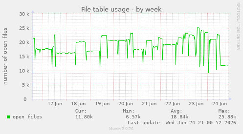 File table usage