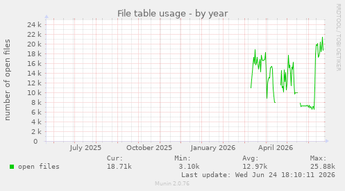 File table usage