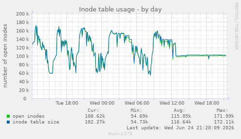 Inode table usage