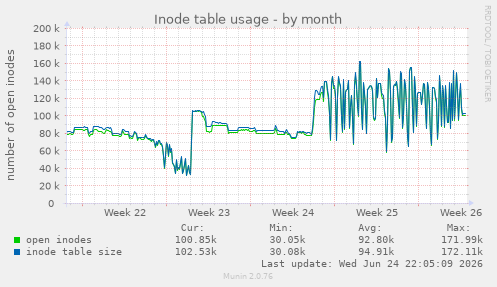 Inode table usage