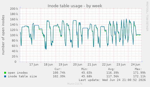 Inode table usage