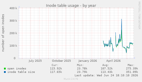 Inode table usage