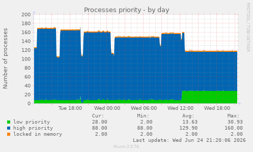 Processes priority
