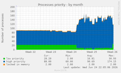 Processes priority