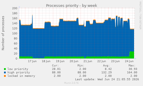 Processes priority