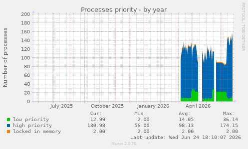 Processes priority