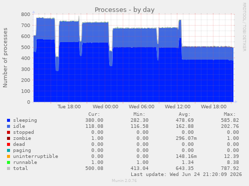 Processes