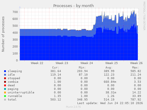 Processes