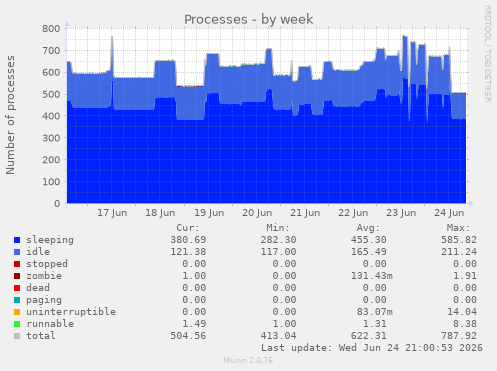 Processes