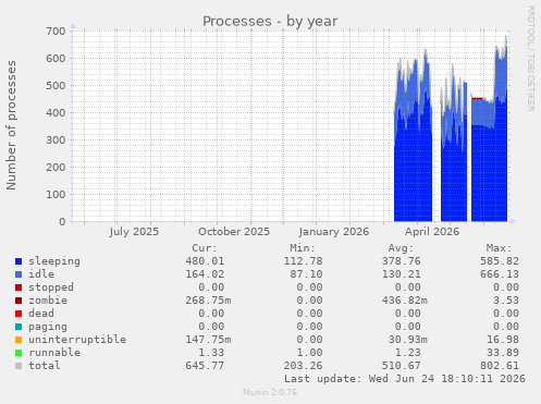 Processes