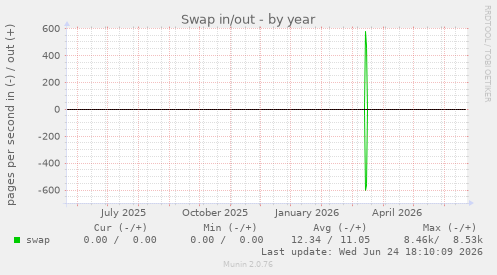 Swap in/out