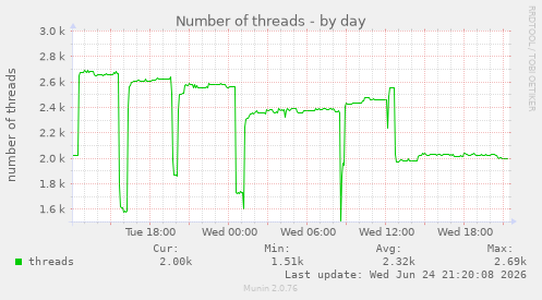 Number of threads