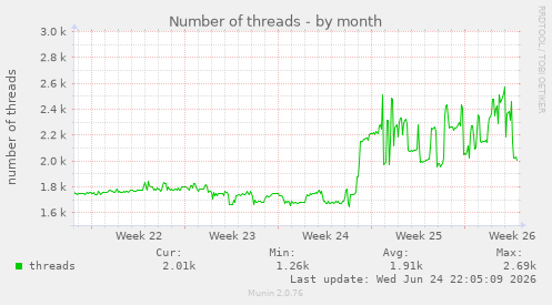 Number of threads