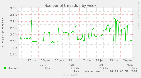 Number of threads