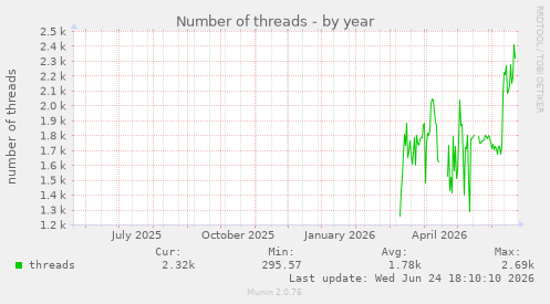 Number of threads