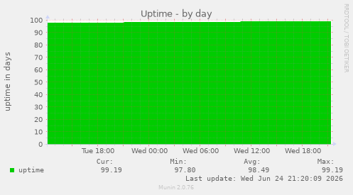 Uptime