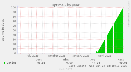 Uptime