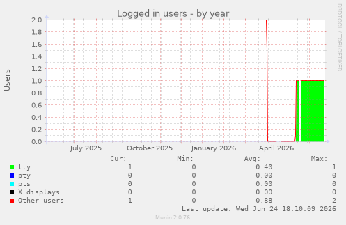 Logged in users