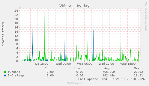 VMstat