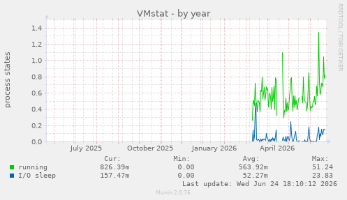VMstat