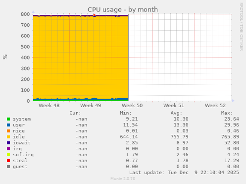 CPU usage