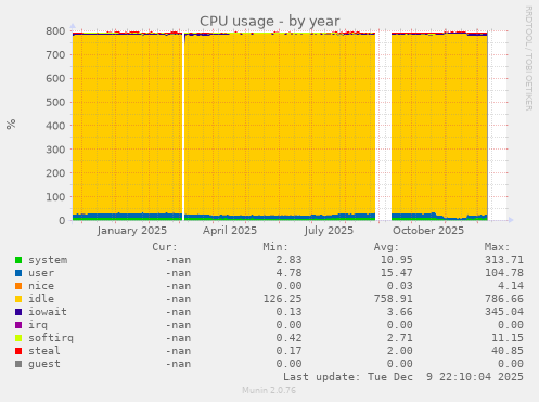 CPU usage