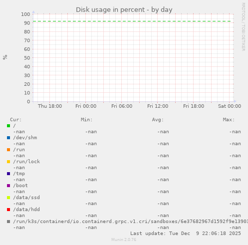 Disk usage in percent