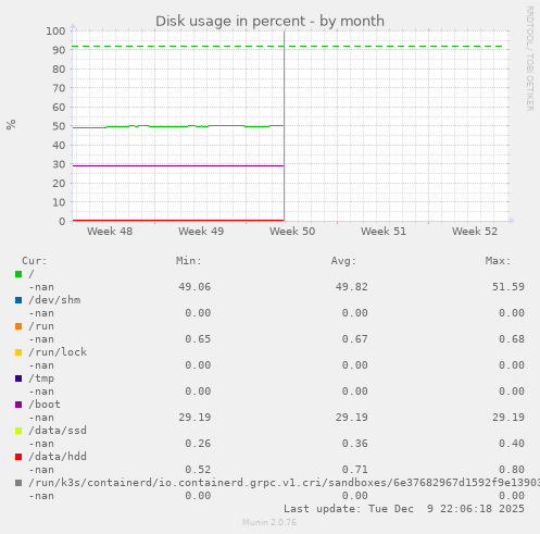 Disk usage in percent