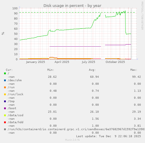 Disk usage in percent