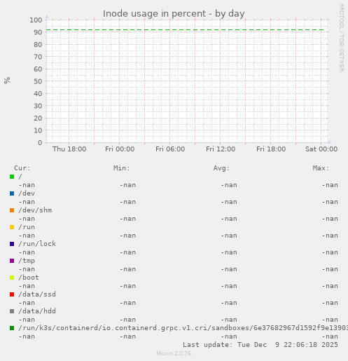 Inode usage in percent